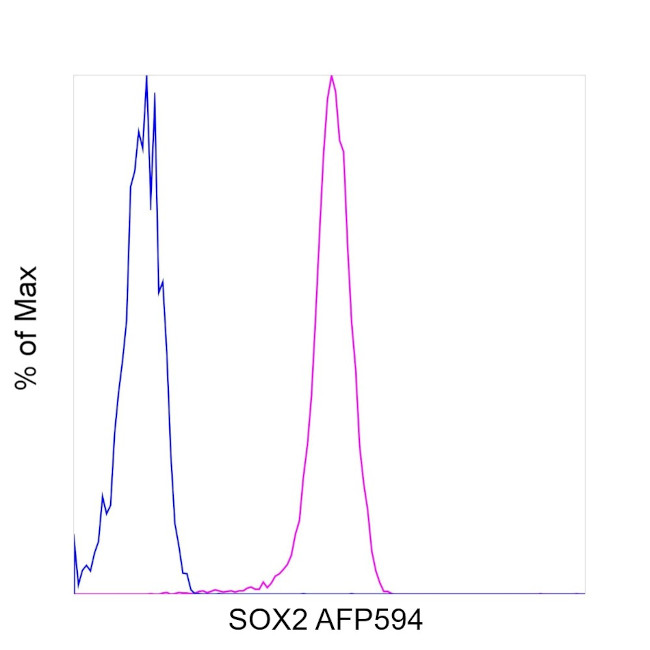 SOX2 Antibody in Flow Cytometry (Flow)