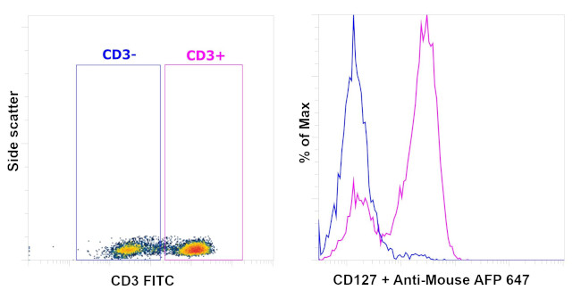 CD127 Antibody