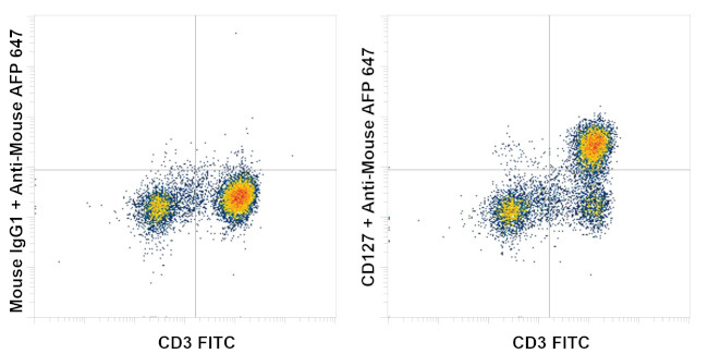 CD127 Antibody in Flow Cytometry (Flow)