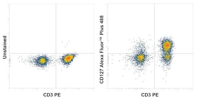 CD127 Antibody in Flow Cytometry (Flow)