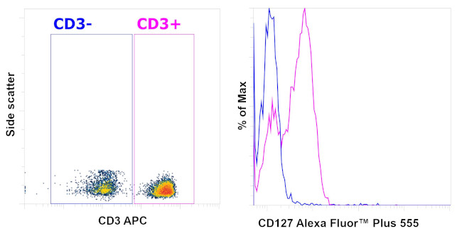 CD127 Antibody