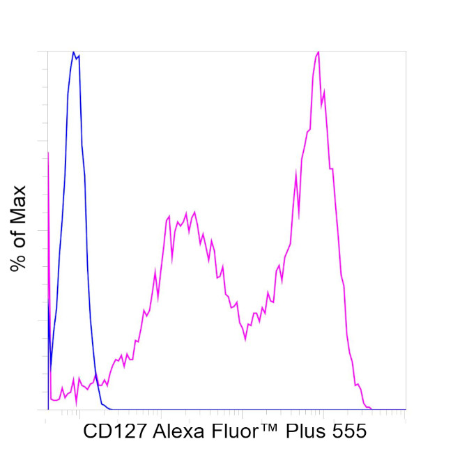 CD127 Antibody in Flow Cytometry (Flow)