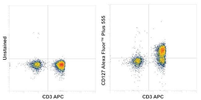 CD127 Antibody in Flow Cytometry (Flow)