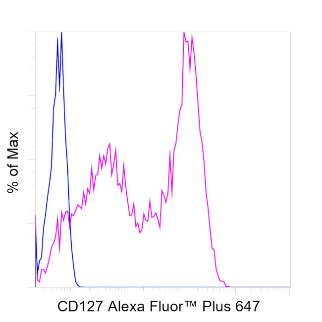 CD127 Antibody in Flow Cytometry (Flow)