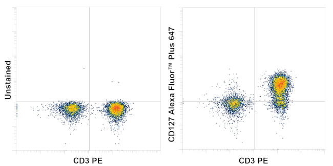 CD127 Antibody in Flow Cytometry (Flow)