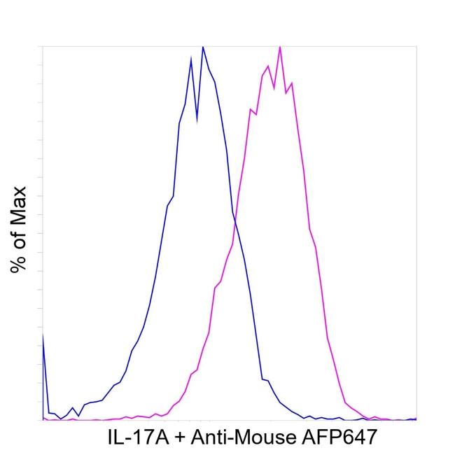 IL-17A Antibody in Flow Cytometry (Flow)