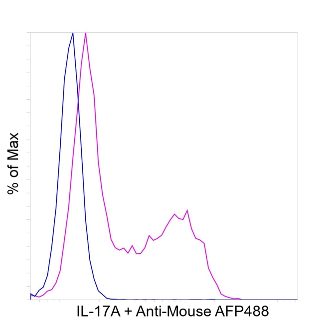 IL-17A Antibody in Flow Cytometry (Flow)