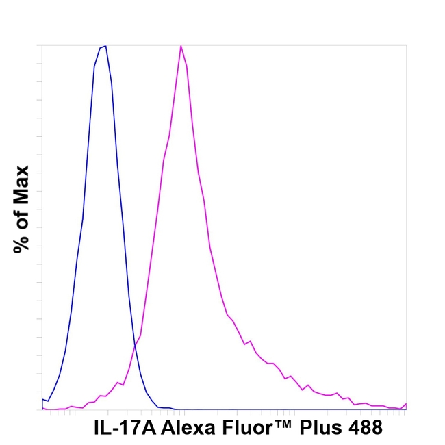 IL-17A Antibody in Flow Cytometry (Flow)