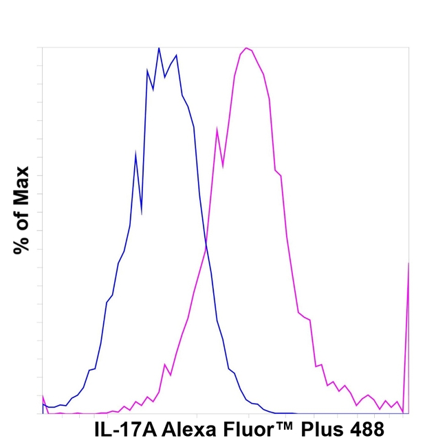 IL-17A Antibody in Flow Cytometry (Flow)