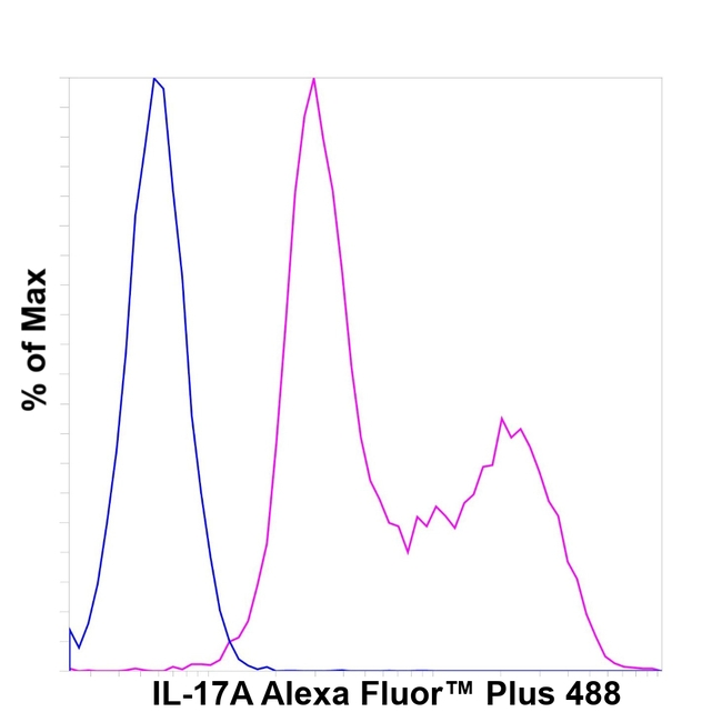 IL-17A Antibody in Flow Cytometry (Flow)