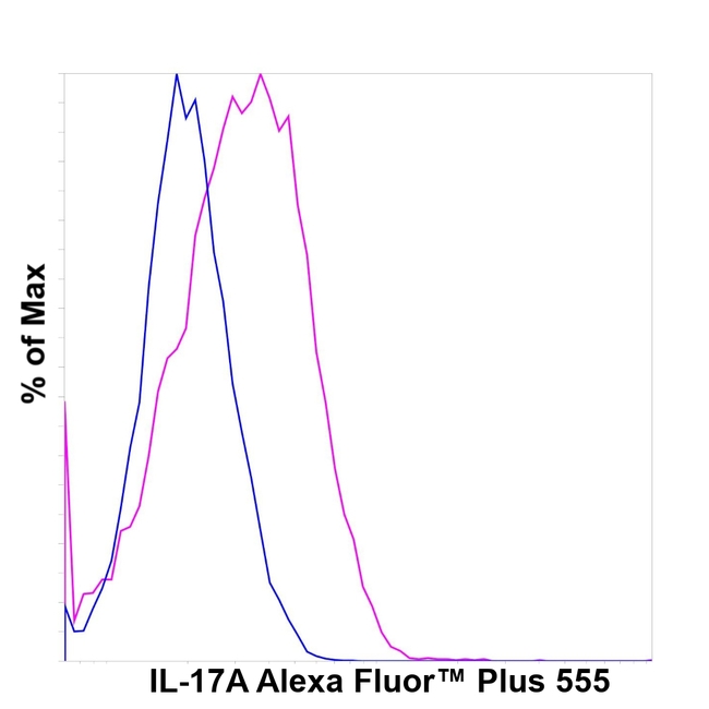 IL-17A Antibody in Flow Cytometry (Flow)