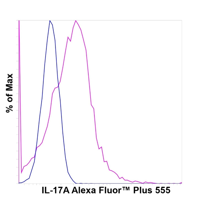 IL-17A Antibody in Flow Cytometry (Flow)