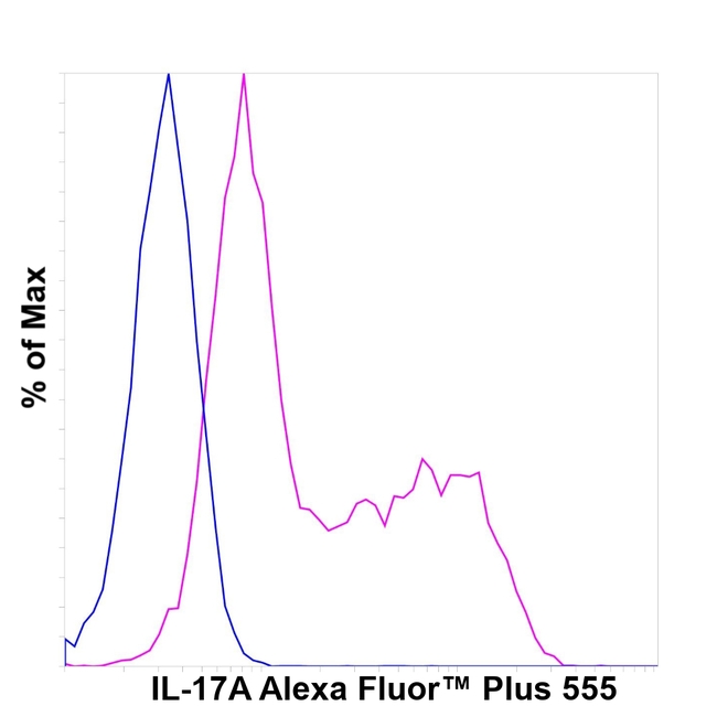 IL-17A Antibody in Flow Cytometry (Flow)