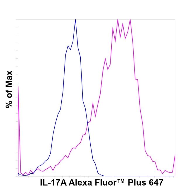 IL-17A Antibody in Flow Cytometry (Flow)