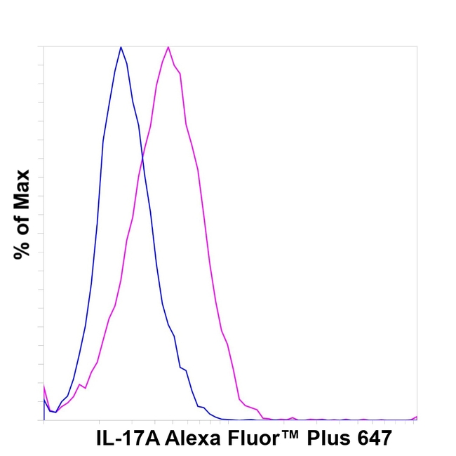 IL-17A Antibody in Flow Cytometry (Flow)