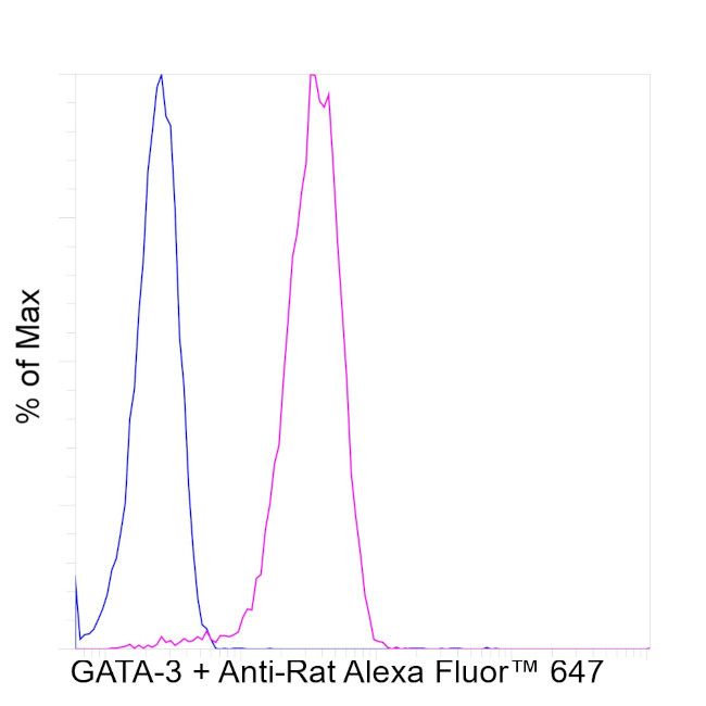 GATA-3 Antibody in Flow Cytometry (Flow)