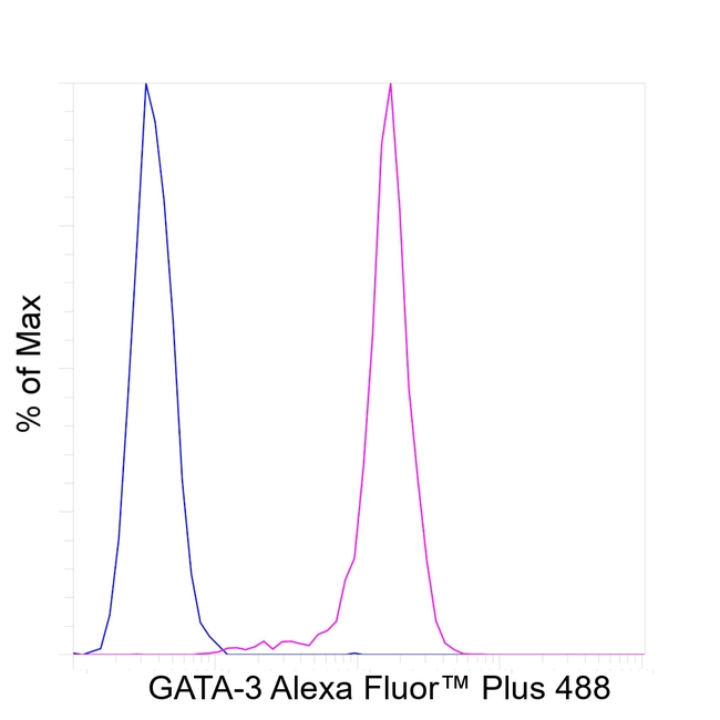 GATA-3 Antibody in Flow Cytometry (Flow)