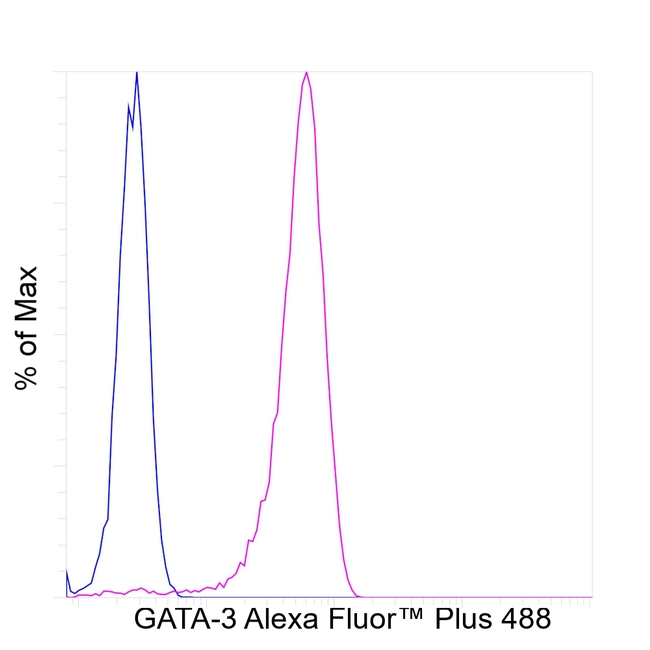 GATA-3 Antibody in Flow Cytometry (Flow)