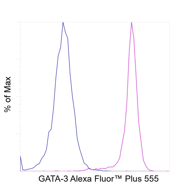 GATA-3 Antibody in Flow Cytometry (Flow)