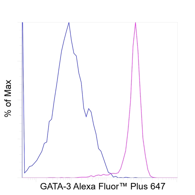 GATA-3 Antibody in Flow Cytometry (Flow)