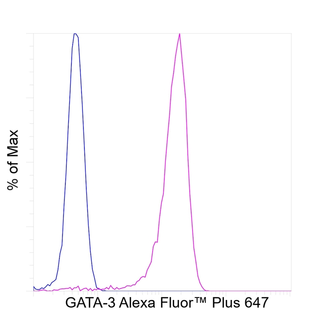 GATA-3 Antibody in Flow Cytometry (Flow)