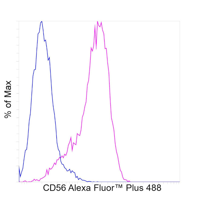 CD56 (NCAM) Antibody in Flow Cytometry (Flow)