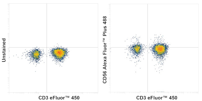 CD56 (NCAM) Antibody in Flow Cytometry (Flow)