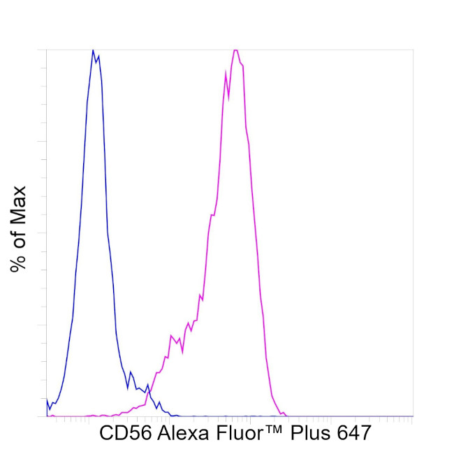 CD56 (NCAM) Antibody in Flow Cytometry (Flow)