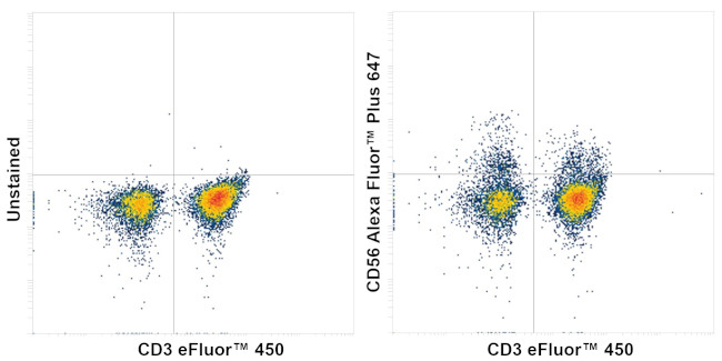 CD56 (NCAM) Antibody in Flow Cytometry (Flow)