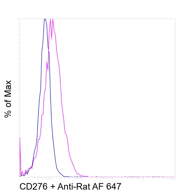 CD276 (B7-H3) Antibody in Flow Cytometry (Flow)