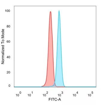 ZNF202 Antibody in Flow Cytometry (Flow)