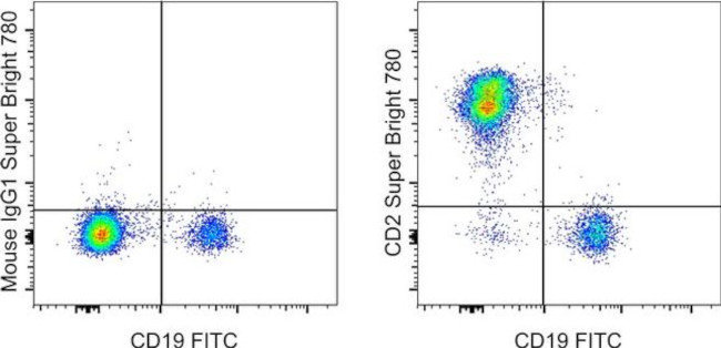 CD2 Antibody in Flow Cytometry (Flow)