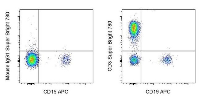 CD3 Antibody in Flow Cytometry (Flow)