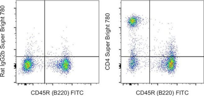 CD4 Antibody in Flow Cytometry (Flow)