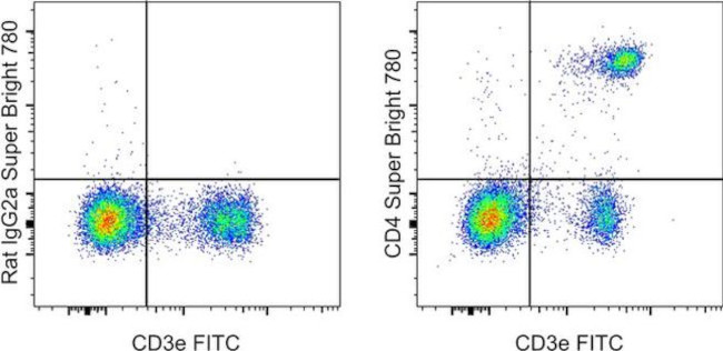 CD4 Antibody in Flow Cytometry (Flow)