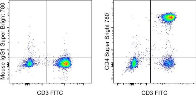 CD4 Antibody in Flow Cytometry (Flow)