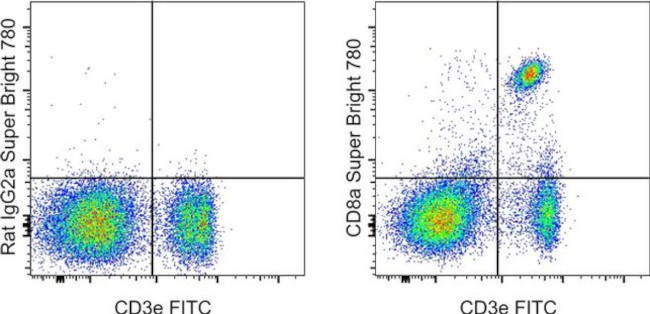 CD8a Antibody in Flow Cytometry (Flow)