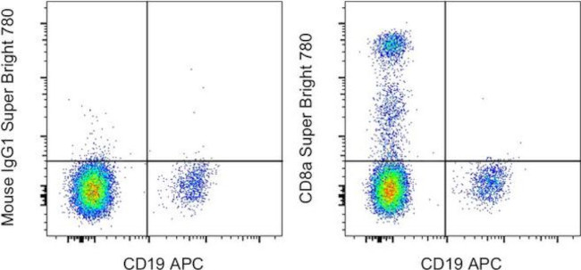 CD8a Antibody in Flow Cytometry (Flow)