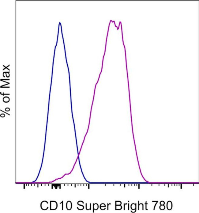 CD10 Antibody in Flow Cytometry (Flow)