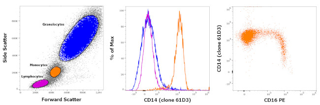 CD14 Antibody in Flow Cytometry (Flow)