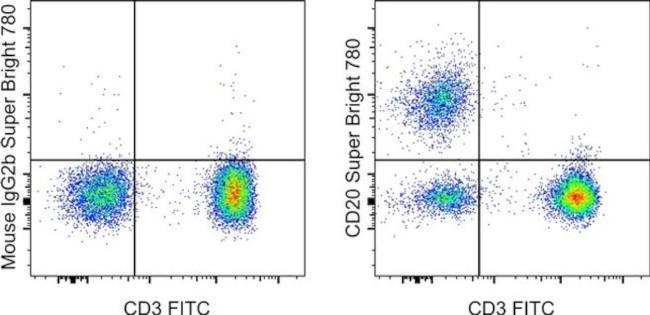 CD20 Antibody in Flow Cytometry (Flow)