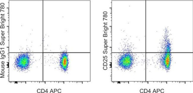 CD25 Antibody in Flow Cytometry (Flow)