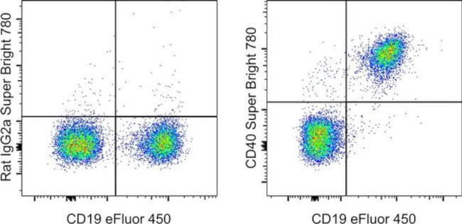 CD40 Antibody in Flow Cytometry (Flow)