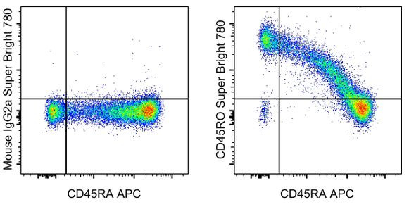 CD45RO Antibody in Flow Cytometry (Flow)