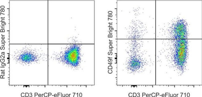 CD49f (Integrin alpha 6) Antibody in Flow Cytometry (Flow)