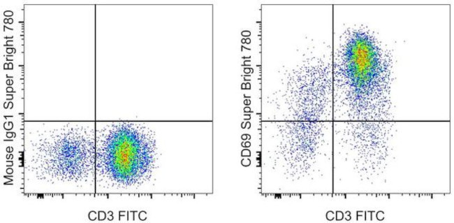 CD69 Antibody in Flow Cytometry (Flow)