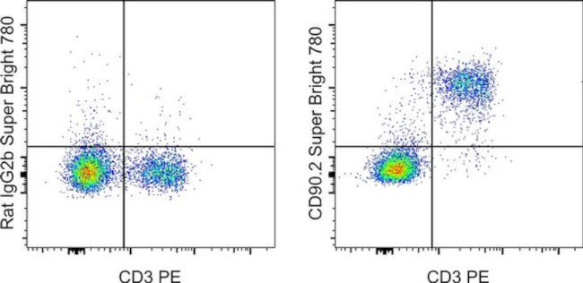 CD90.2 (Thy-1.2) Antibody in Flow Cytometry (Flow)