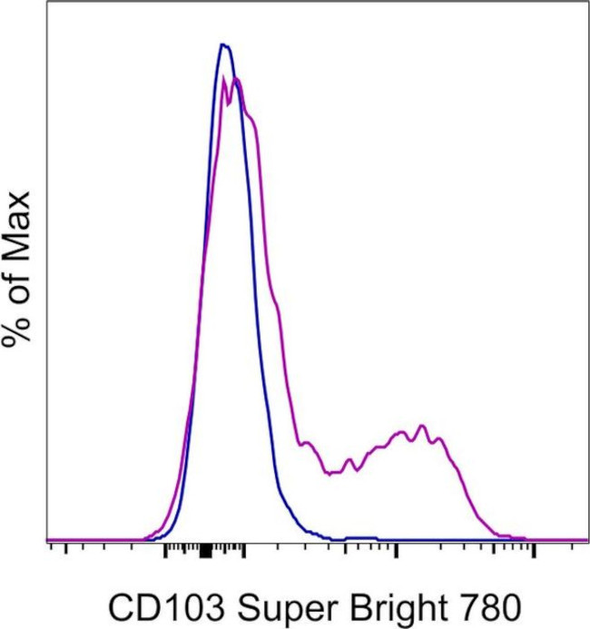 CD103 (Integrin alpha E) Antibody in Flow Cytometry (Flow)