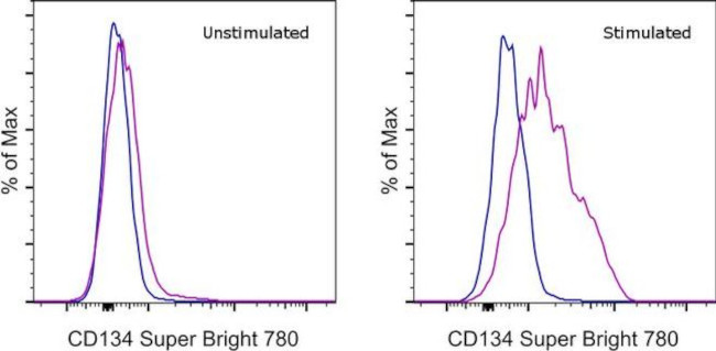 CD134 (OX40) Antibody in Flow Cytometry (Flow)