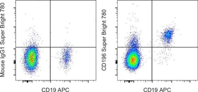 CD196 (CCR6) Antibody in Flow Cytometry (Flow)